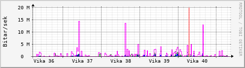 Sustu vikur Graph