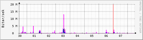 Sustu dagar Graph