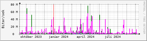 Undanfari r Graph