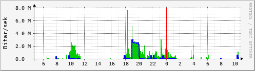 Sustu klukkustundir Graph