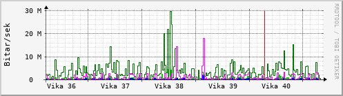 Sustu vikur Graph