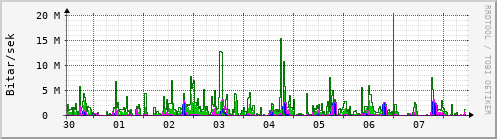 Sustu dagar Graph