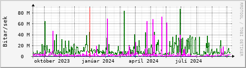 Undanfari r Graph