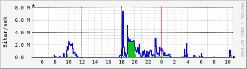 Sustu klukkustundir Graph