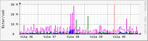 Sustu vikur Graph