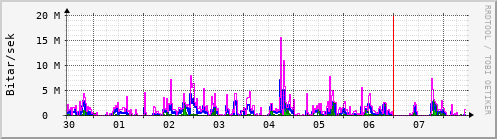 Sustu dagar Graph