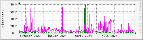 Undanfari r Graph