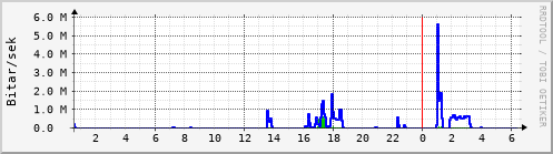 Sustu klukkustundir Graph