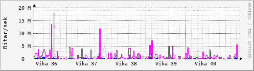 Sustu vikur Graph