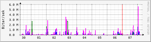 Sustu dagar Graph