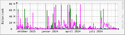 Undanfari r Graph