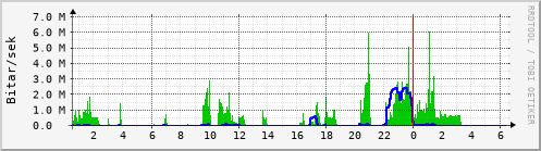 Sustu klukkustundir Graph