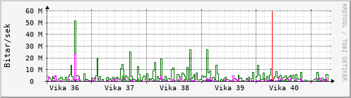 Sustu vikur Graph