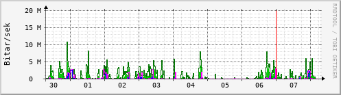 Sustu dagar Graph