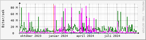 Undanfari r Graph