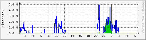 Sustu klukkustundir Graph