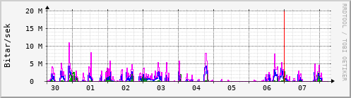 Sustu dagar Graph