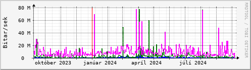 Undanfari r Graph