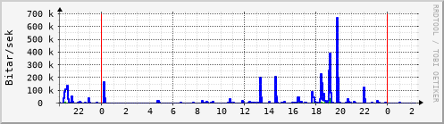 Sustu klukkustundir Graph