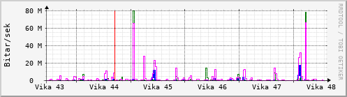 Sustu vikur Graph