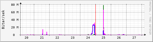 Sustu dagar Graph