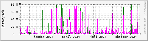 Undanfari r Graph