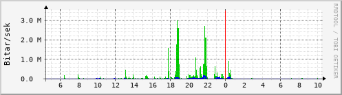 Sustu klukkustundir Graph