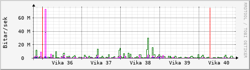 Sustu vikur Graph