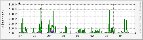 Sustu dagar Graph