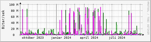 Undanfari r Graph