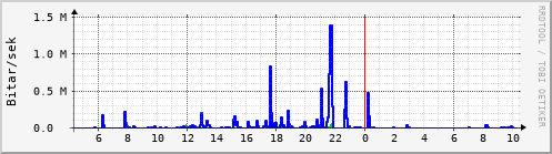 Sustu klukkustundir Graph