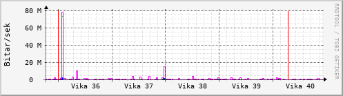 Sustu vikur Graph