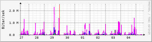 Sustu dagar Graph