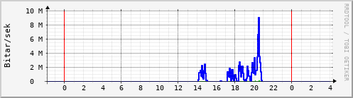 Sustu klukkustundir Graph