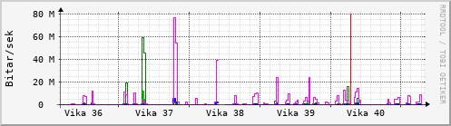 Sustu vikur Graph