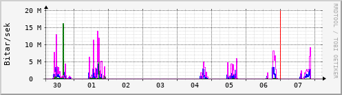 Sustu dagar Graph