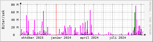 Undanfari r Graph