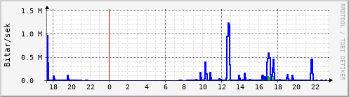 Sustu klukkustundir Graph