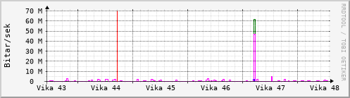 Sustu vikur Graph