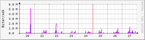 Sustu dagar Graph