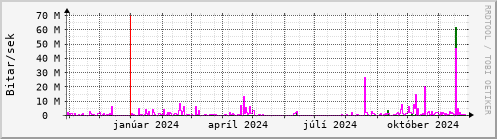 Undanfari r Graph