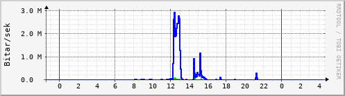 Sustu klukkustundir Graph