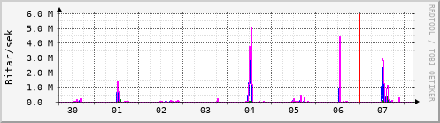 Sustu dagar Graph