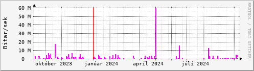 Undanfari r Graph