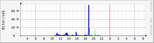 Sustu klukkustundir Graph