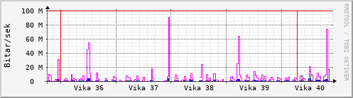 Sustu vikur Graph