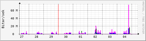 Sustu dagar Graph