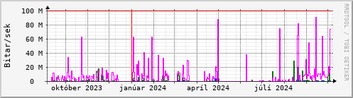 Undanfari r Graph