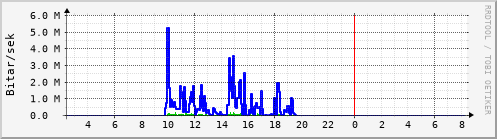 Sustu klukkustundir Graph