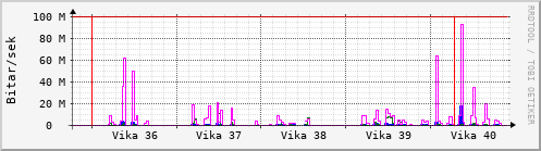 Sustu vikur Graph